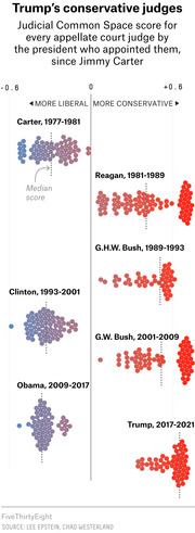 Dot plot showing Judicial Common Space scores for every appellate court judge appointed by each president from Carter to Trump, arranged on a liberal-to-conservative scale.