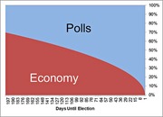 Stacked area chart showing the relative weight of Economy vs Polls in an election forecast model as days until election decrease from 197 to 1.