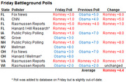 Friday Battleground Polls table showing state, pollster, Friday poll results, previous poll results, and change for multiple swing states in a US election.