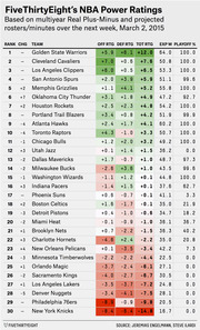 FiveThirtyEight NBA Power Ratings table ranking all 30 teams by offensive, defensive, and total ratings with expected wins and playoff percentages as of March 2, 2015.