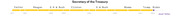 Timeline of US Secretaries of the Treasury from Carter through Biden administrations, highlighting Janet Yellen's appointment in 2021.