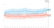 Line chart showing Democratic vs Republican generic ballot polling averages from May 2017 to Election Day Nov. 6, 2018, with Democrats at 49.7% and Republicans at 41.3%.