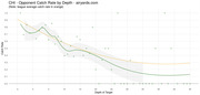 Scatter plot with smoothed trend lines showing Chicago Bears opponent catch rate by depth of target, compared to league average catch rate in orange, sourced from airyards.com.