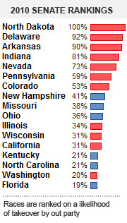 2010 Senate Rankings showing likelihood of takeover by out party for 18 states, with percentages and colored bars indicating Republican or Democratic lean.