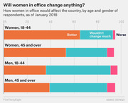 Stacked horizontal bar chart showing how women in office would affect the country, broken down by age and gender of respondents as of January 2018.