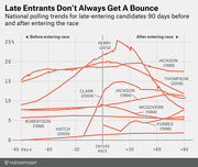 Line chart showing national polling trends for late-entering presidential candidates 90 days before and after entering the race, with labeled lines for Perry, Jackson, Thompson, Clark, McGovern, Forbes, Robertson, Hatch, and others.