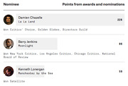 Ranking of Best Director Oscar nominees by points from awards and nominations, showing Damien Chazelle at 226, Barry Jenkins at 86, and Kenneth Lonergan at 59.