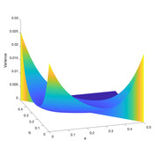 3D surface plot showing Variance as a function of two parameters a and b, with a color gradient from blue (low) to yellow (high) and peaks at the edges.