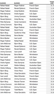 Table listing tennis Grand Slam blockers, the players they blocked, the event, and the titles cost, led by Rafael Nadal blocking Roger Federer at the French Open with 2.3 titles.