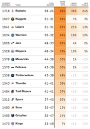 NBA Western Conference teams ranked by Current Carmelo rating with projected record and playoff probability percentages including make playoffs, make finals, and win finals.