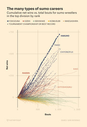 Line chart showing cumulative net wins vs. total bouts for sumo wrestlers in the top division, color-coded by rank, with notable wrestlers labeled.