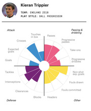 Radar-style polar chart showing Kieran Trippier's soccer performance metrics across attack, defense, passing and dribbling, and other categories for England 2018.