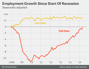 Line chart showing seasonally adjusted employment growth since the start of the 2008 recession, with separate lines for part-time (gold) and full-time (red) employment from 2008 to 2015.