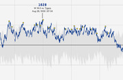 Line chart showing a team's Elo rating over time with a tooltip highlighting a peak of 1628 from a W 18-2 vs. Tigers game on Aug 28, 1939 with an 87-34 record.