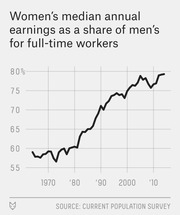 Line chart showing women's median annual earnings as a share of men's for full-time workers from the late 1960s to 2010s, rising from about 58% to nearly 80%.