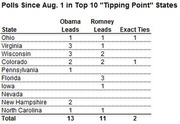 Table showing polls since Aug. 1 in top 10 tipping point states, listing Obama leads, Romney leads, and exact ties for each state.