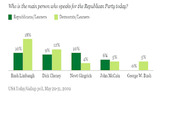 Bar chart showing poll results on who is the main person who speaks for the Republican Party, comparing Republicans/Leaners vs Democrats/Leaners across five figures.