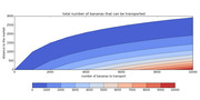 Contour/heatmap chart showing the total number of bananas that can be transported as a function of number of bananas to transport (x-axis) and distance to the market (y-axis).