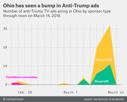 Stacked area chart showing the number of anti-Trump TV ads airing in Ohio by sponsor type (Super PAC, Nonprofit, Candidate committee) from late February through March 14, 2016.