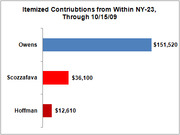 Horizontal bar chart showing itemized contributions from within NY-23 through 10/15/09, with Owens leading at $151,520, Scozzafava at $36,100, and Hoffman at $12,610.
