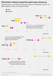 Dot plot comparing fastest times of wheelchair racers vs. able-bodied runners across six Olympic distances (100m to 5000m) for men and women.