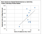 Scatter plot showing Rick Santorum model performance vs. cell-only voters in densely-polled states, with a positive trend line.