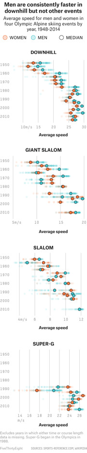 Dot plot comparing average speeds of men and women in four Olympic Alpine skiing events (Downhill, Giant Slalom, Slalom, Super-G) by year from 1948 to 2014.