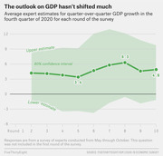 Line chart showing average expert estimates for quarter-over-quarter GDP growth in Q4 2020 across 10 survey rounds, with an 80% confidence interval shaded in green.