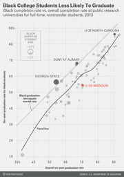 Scatter plot comparing Black six-year graduation rates vs. overall graduation rates at public research universities in 2013, with bubble size indicating Black share of student population.