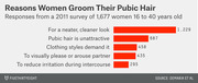 Horizontal bar chart showing reasons women groom their pubic hair, based on a 2011 survey of 1,677 women aged 16 to 40, with response counts for five reasons.