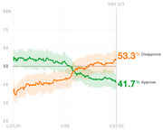 Line chart showing presidential approval and disapproval ratings from January 2021 to January 2022, with disapprove at 53.3% and approve at 41.7% on Day 373.