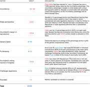 Table showing factors, impact scores, and explanations for the Nevada Senate race between Dean Heller and Jacky Rosen, with a total of D+0.5.
