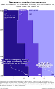 Stacked area chart showing share of women who had an abortion by income level compared to the federal poverty line from 1995 to 2015, illustrating that poorer women's share rose while higher-income women's share fell.