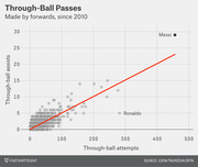 Scatter plot showing through-ball assists vs attempts made by forwards since 2010, with Messi and Ronaldo labeled and a red trend line.