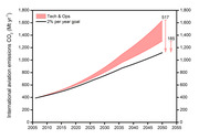 Line and shaded area chart showing international aviation CO2 emissions projections from 2005 to 2055, comparing a 2% per year goal line against a Tech and Ops scenario range.