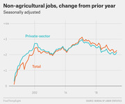 Line chart showing seasonally adjusted change in non-agricultural jobs from prior year, comparing private-sector and total employment from 2011 to 2016.