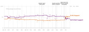 Line chart showing polling averages for support vs. don't support Trump impeachment from August 2018 to October 29, 2019, with key events marked.