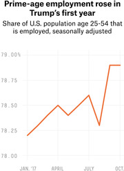 Line chart showing the share of U.S. population age 25-54 that is employed, seasonally adjusted, rising from about 78.2% in January 2017 to nearly 78.9% in October 2017.