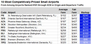 Table showing the 10 most competitively-priced small airports ranked 101-230 by origin-and-departure traffic, with average fare, fair fare, and markup columns.