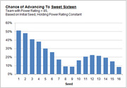 Bar chart showing chance of advancing to the Sweet Sixteen by seed for a team with Power Rating 85, holding power rating constant.