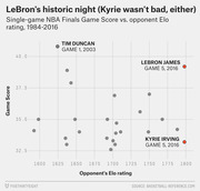Scatter plot showing single-game NBA Finals Game Score vs. opponent Elo rating from 1984-2016, highlighting LeBron James and Kyrie Irving's Game 5, 2016 performances.