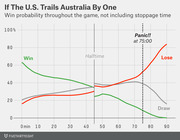 Line chart showing U.S. win, draw, and lose probabilities throughout a soccer game when trailing Australia by one goal, with a panic annotation at 75 minutes.