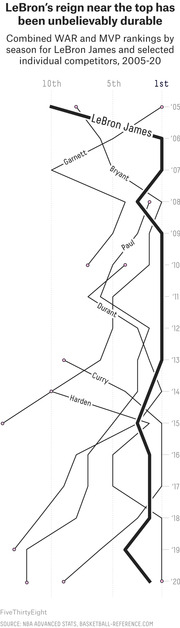 Bump chart showing combined WAR and MVP rankings by season for LeBron James and selected NBA competitors from 2005 to 2020, illustrating LeBron's sustained dominance near the top.