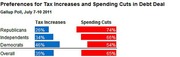 Horizontal bar chart showing preferences for tax increases vs spending cuts in debt deal by political affiliation, from a Gallup Poll July 7-10 2011