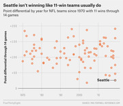 Scatter plot showing point differential through 14 games for NFL teams with 11 wins since 1970, highlighting Seattle's historically low point differential among such teams.