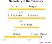 Timeline chart showing Secretaries of the Treasury by presidential administration from Carter through Biden, with Janet Yellen highlighted at 2021.