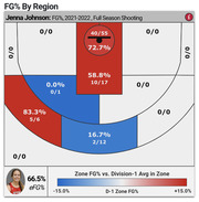 Shot chart showing Jenna Johnson's field goal percentage by court region for the 2021-2022 full season, with color coding vs. Division-1 average.
