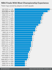Horizontal bar chart ranking NBA Finals matchups by total championship rings owned by players on both squads, with 1987 BOS vs. LAL topping the list at 34 rings.