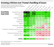 Heat-map table showing net approval ratings among rural voters for Trump's handling of 13 issues across 9 time periods from January to September 2017.