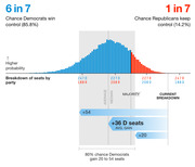 Distribution chart showing FiveThirtyEight's House forecast with 6 in 7 chance Democrats win control (85.8%) and average gain of +36 Democratic seats, with 80% chance of gaining 20 to 54 seats.